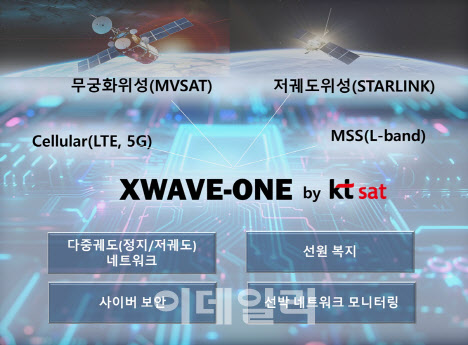 KT SAT, 차세대 해양 위성 통합솔루션 ‘엑스웨이브원’ 공식 출시