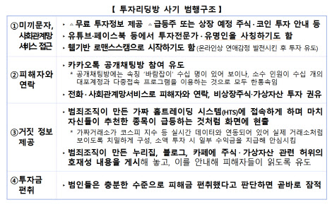 지난해 '투자리딩방'사기 피해자 1만 5천명…경찰 "예방법 숙지해야"