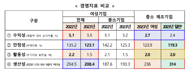 여성기업 수익성 악화…부채비율은 감소