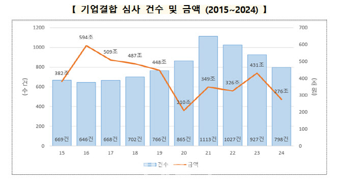 공정위, 작년 기업결합 798건 심사…276조원 규모