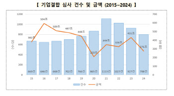 공정위, 작년 기업결합 798건 심사…276조원 규모