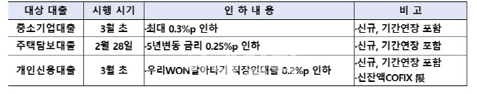 우리銀, 기준금리 인하 선제 반영…대출금리 0.2~0.3%p↓