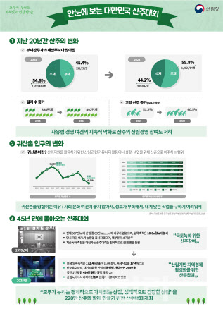 대한민국 산주대회, 45년만 부활…“모두 누리는 숲의 미래로”