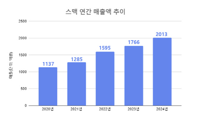 스맥, 지난해 매출 2013억 돌파…전년비 14.0%↑