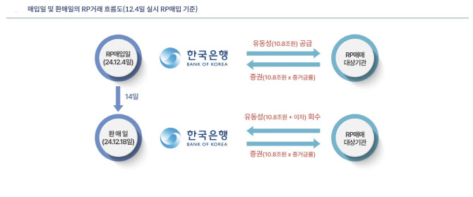 한은, 비상계엄 이후 시장안정화 위해 20조원 공급