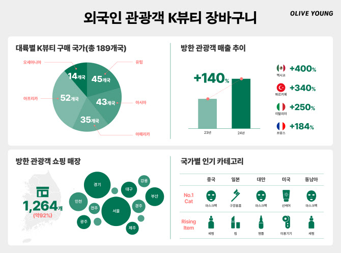 작년 올리브영 ‘외국인 결제’ 942만건…매출도 140% ‘껑충’