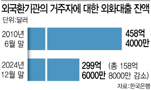 이달 말부터 ‘기업 외화대출’ 완화…환율 하락 기대