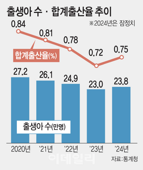 30대 초반 늘고 혼인도 증가…"2년 연속 상승도 기대"