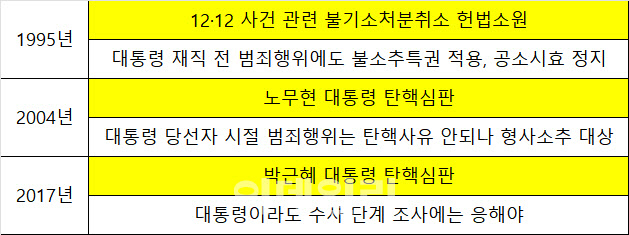 재판 중 대통령 당선된다면…'헌법 84조' 과거 헌재 판단은?