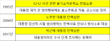 재판 중 대통령 당선된다면…'헌법 84조' 과거 헌재 판단은?