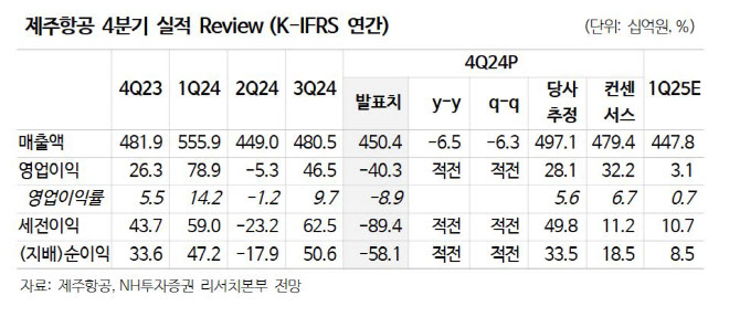 제주항공, 탑승률 하락에 실적 부진 불가피…목표가 13%↓-NH