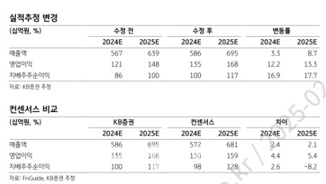 JYP엔터, 中한한령 해제에 스트레이키즈 투어까지…목표가↑-KB