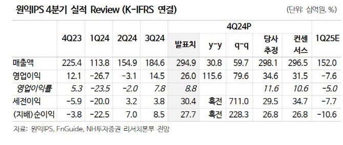 원익IPS, 시장 우려에도 실적 긍정적 전망…목표가↑-NH