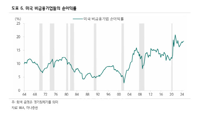 “관세, 美기업 기업 수익성 위협…특정 시장 집중 위험”