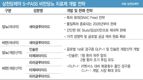 삼천당제약, 릴리와 협업?...S-PASS 입증된 것 없어 가능성 희박