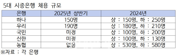 5대 시중은행 올 상반기 공채 시작…농협銀, 하반기에 채용