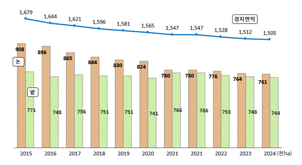 전국 경지면적 12년 연속 감소…논 0.4%·밭 0.6%↓