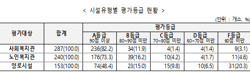 '우수' 등급 사회복지시설 감소…양로시설 '최하위' 평가 늘어
