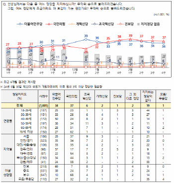 국힘 37%·민주 34%…이재명 31% 김문수 13%(종합)