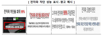 “전자파 99% 차단이라며…2%?” 평가 제품들 보니