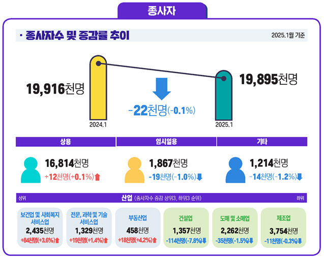 임금근로자도 '고용쇼크'…사업체 종사자 4년 만에 감소