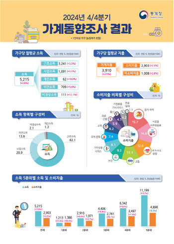 "월 521만원 벌면 391만원 나갑니다"…답답한 현실