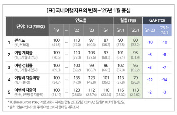 "일본한테 다 퍼줬다"…9일 황금연휴 최악 결과