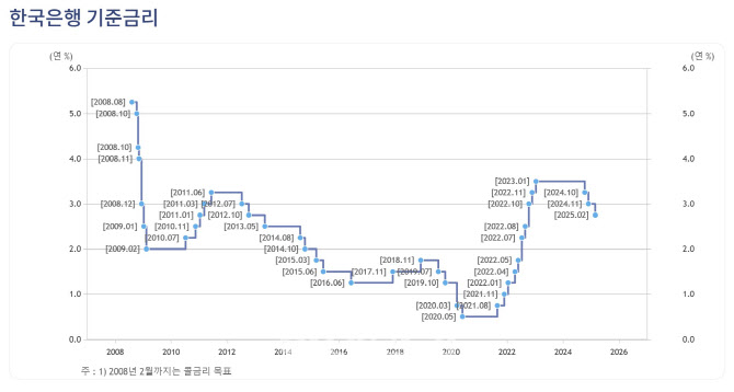 기준금리 어디까지 내릴까…시장서 보는 중립금리 추정치는