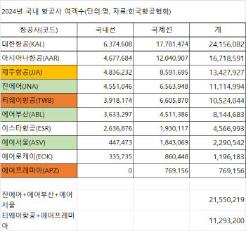 티웨이 품고 에어프레미아까지…대명소노發 LCC 지각변동 시작됐다