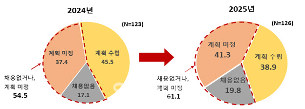 대기업마저 채용 한파…61% "대졸 채용 없거나 계획 못세워"