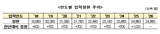 내년 간호대 입학정원 2만4883명…의정갈등에 올해 수준 동결