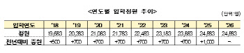 내년 간호대 입학정원 2만4883명…의정갈등에 올해 수준 동결