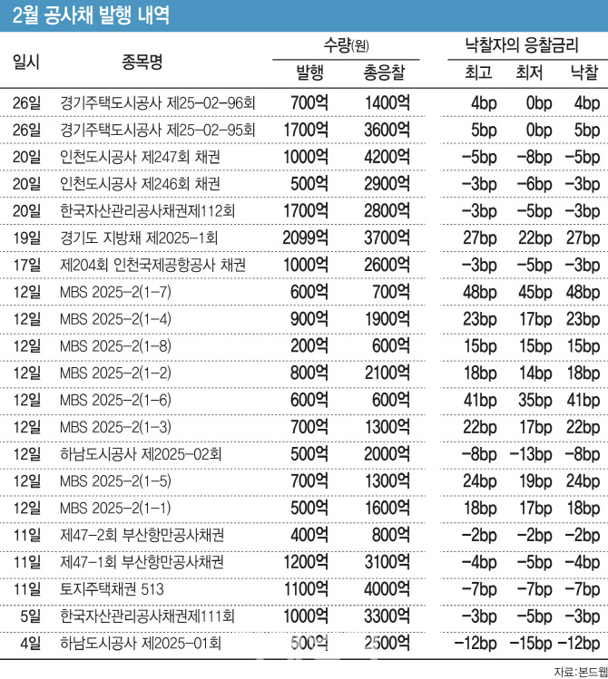 [마켓인]‘AAA’ 공사채 발행 호조 속…종목별 투심 엇갈려