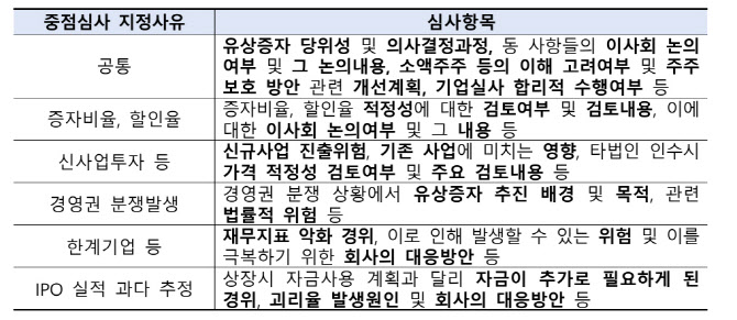 투자자 보호 위해 주식발행 엄격하게…조달시장 위축 우려도