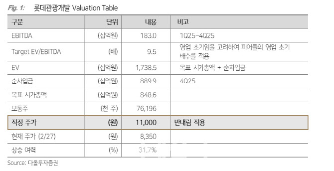 롯데관광개발, 3월부터 드랍액 성장 기대…목표가는↓ -다올