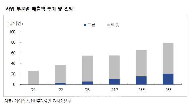 에이럭스, 코딩 교육 의무화에 로봇·에듀 사업 수혜 전망-NH