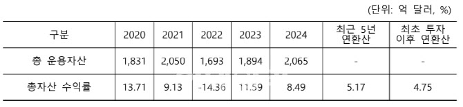 [마켓인]국부펀드 KIC, 지난해 수익률 8.49%…운용자산 역대 최대