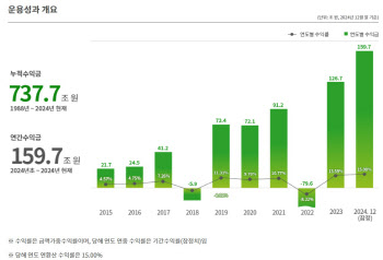 '160조' 잭팟 터졌다…국민연금, 어디 투자했길래