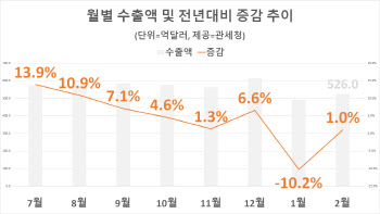 2월 수출 소폭 반등했지만…트럼프발 불안감 고조(종합)