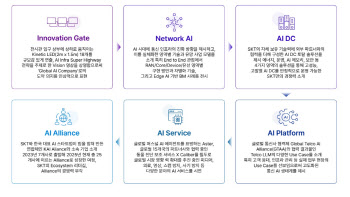 SKT "네트워크부터 데이터센터까지 AI로 혁신"