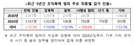 新 조폭 트렌드는 'MZ세대'·'사행성'…경찰, 상반기 특별단속