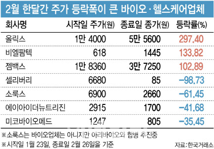 [2월 종목 맥짚기]기술수출 한방에 주가 4배 뛴 올릭스, 하락 3인방은?