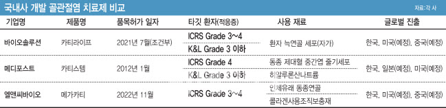 골관절염 치료제 대표 3사…누가 절대강자 될까