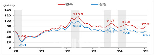 기름값 언제 이렇게 올랐지…올해 국제유가 전망은