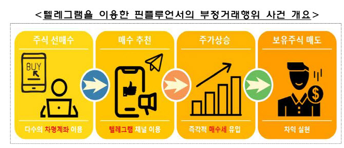 텔레그램 ‘핀플루언서’ 선행매매 적발…22억원대 부당이득
