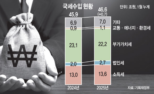 3년 연속 세수 펑크 불안 커지는데…여야 정치권은 감세 경쟁만