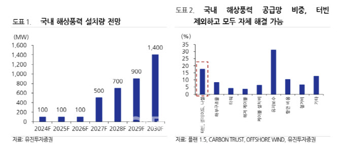 SK오션플랜트, 해상풍력특별법 통과 최대 수혜주-유진