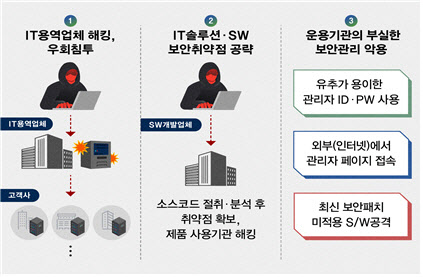 “北 해킹조직, 핵심기술 무단 착취”…국정원, 사이버업계 보안 당부