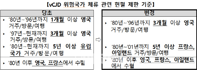 영국 등 체류경험 헌혈금지자 1.6만명 헌혈 기회 열린다