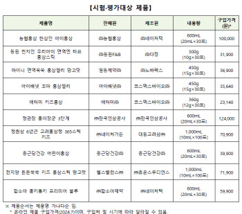 시중 '어린이 홍삼' 살펴보니…기능성분 제품별 3.7배